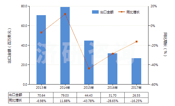 2013-2017年中國用作發(fā)光體的無機產(chǎn)品(HS32065000)出口總額及增速統(tǒng)計